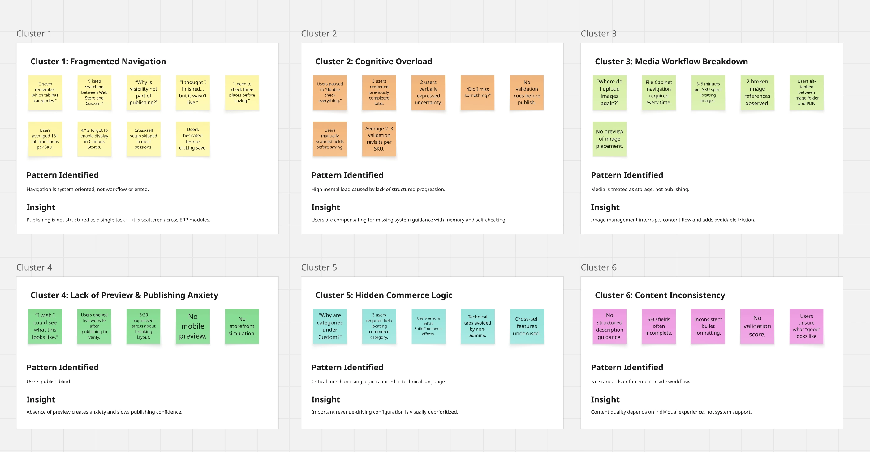 Affinity map from research synthesis — insight clusters